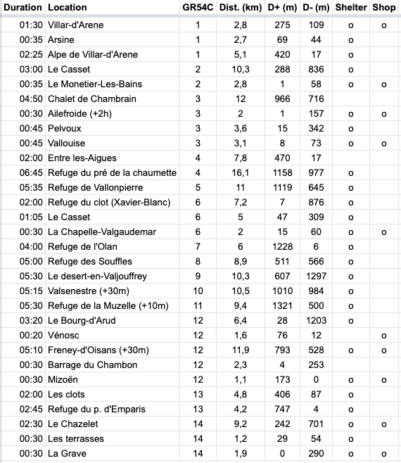 GR54 stages plan